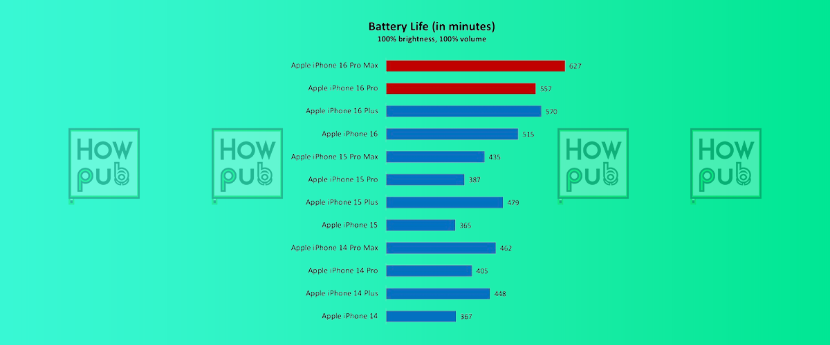 iPhone 16 Pro Max battery performance chart